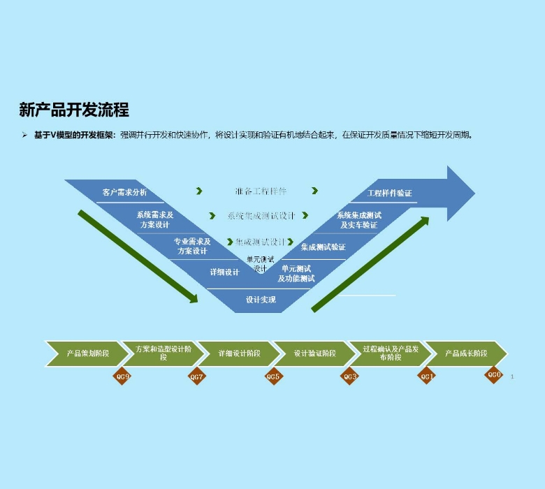 研发流程